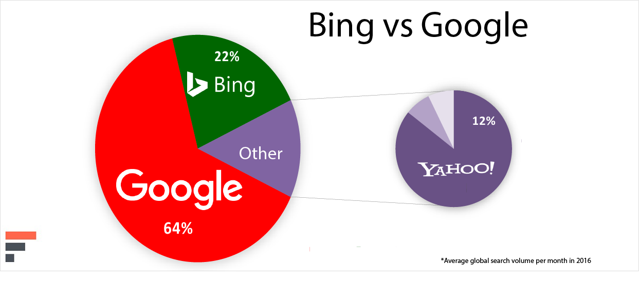 Bing vs Google search volume pie chart