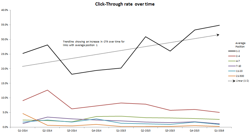 Change in CTR over Time