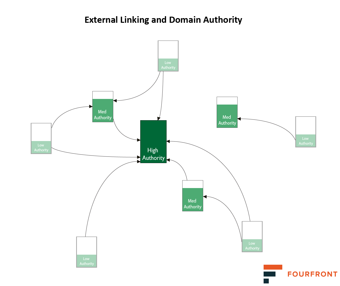 External linking and domain authority. In the days of PageRank, the page with the most external links is the most valuable