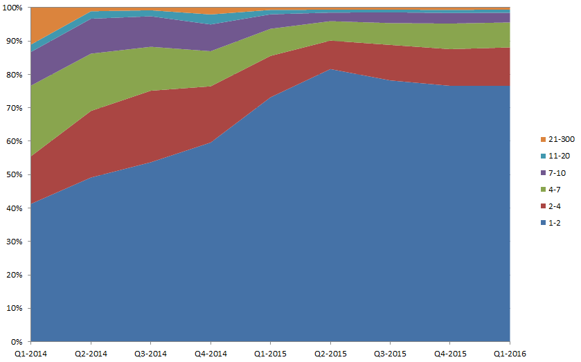 Share of Clicks on SERP page