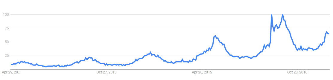 Screenshot: Google Trends chart of search volume trending up over time