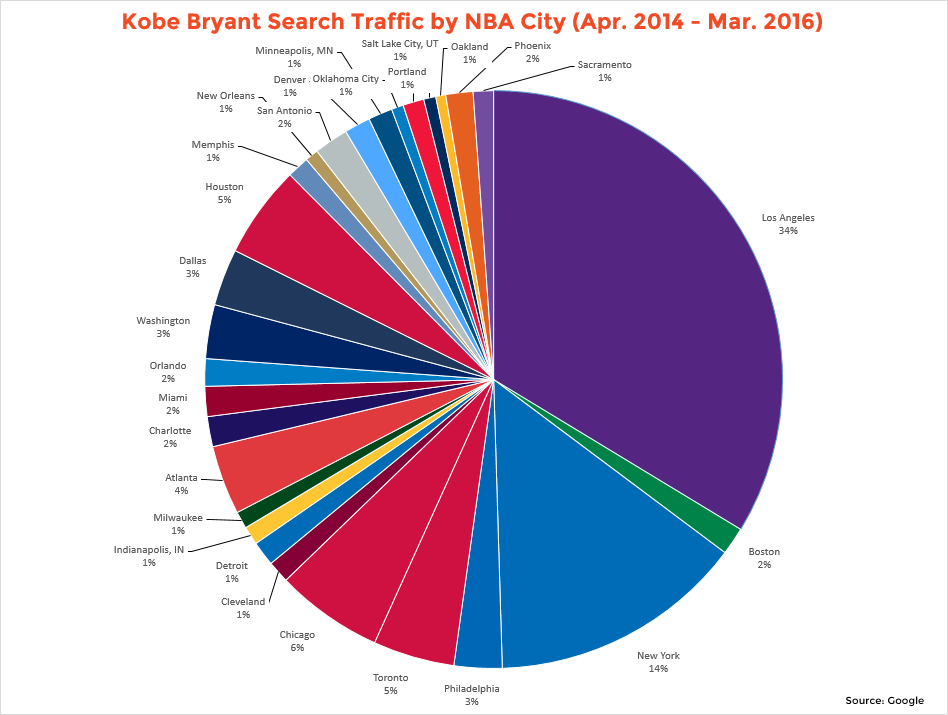 Full Visual Timeline of Kobe Bryant's Roller-Coaster 2012-13 Season, News,  Scores, Highlights, Stats, and Rumors