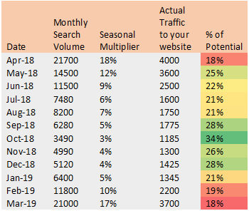 Seasonality's Impact on Site Performance