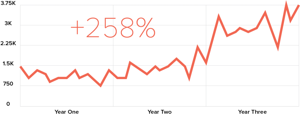 Upward trend line