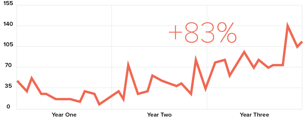 Chat with upward trend