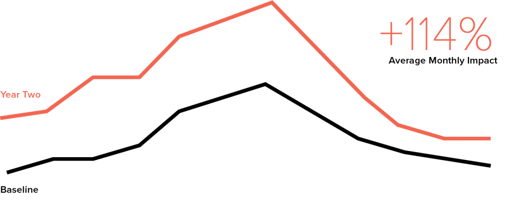 Trend line demonstrating average monthly impact