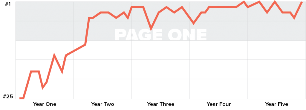 Graph illustrating upward trend