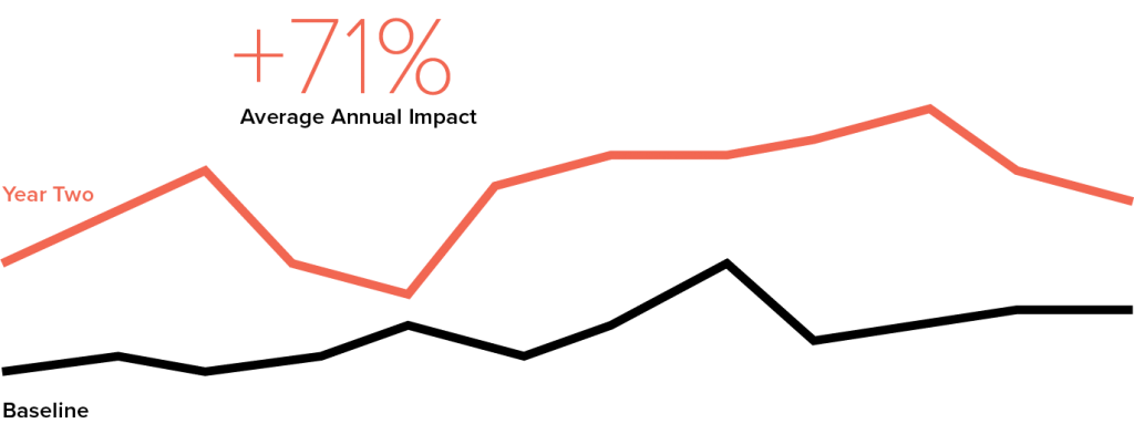 Trend line showing average annual impact