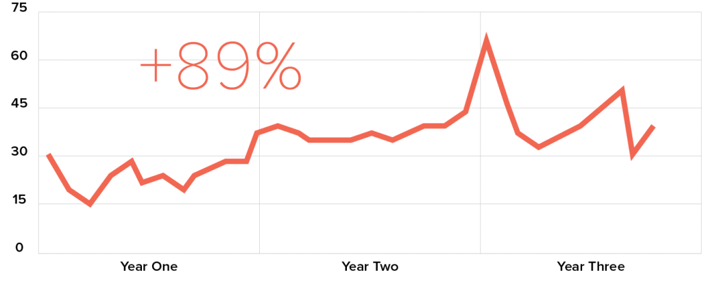 Trend line chart indicating upward trend