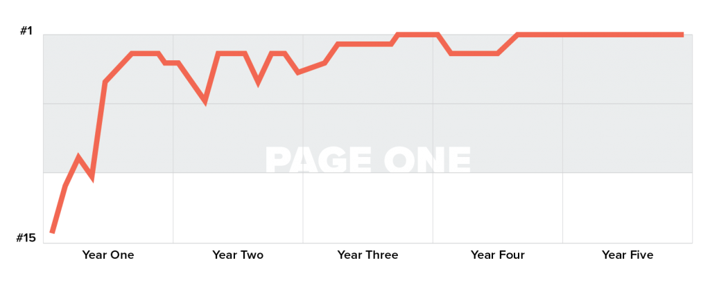 Graph illustrating an upward trend