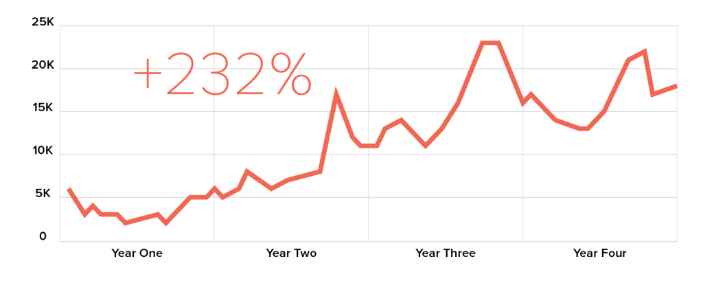 Graph illustrating upward trend