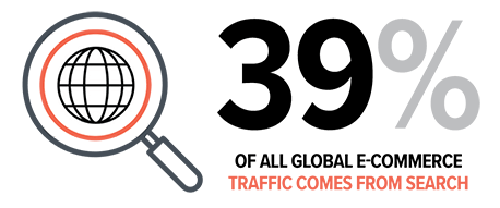 39% if akk global e-commerce traffic comes from search