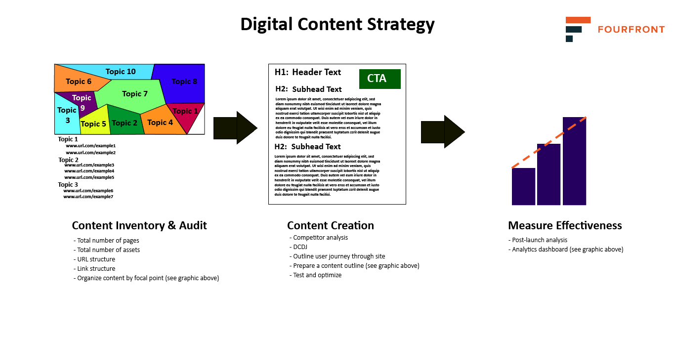The digital content strategy includes content inventory, content creation, and measuring effectiveness