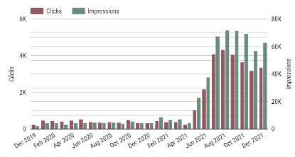 clicks & impressions chart