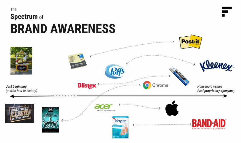 A line chart titled "The Spectrum of Brand Awareness" with several brands displayed, from Kleenex to Netscape Navigator.