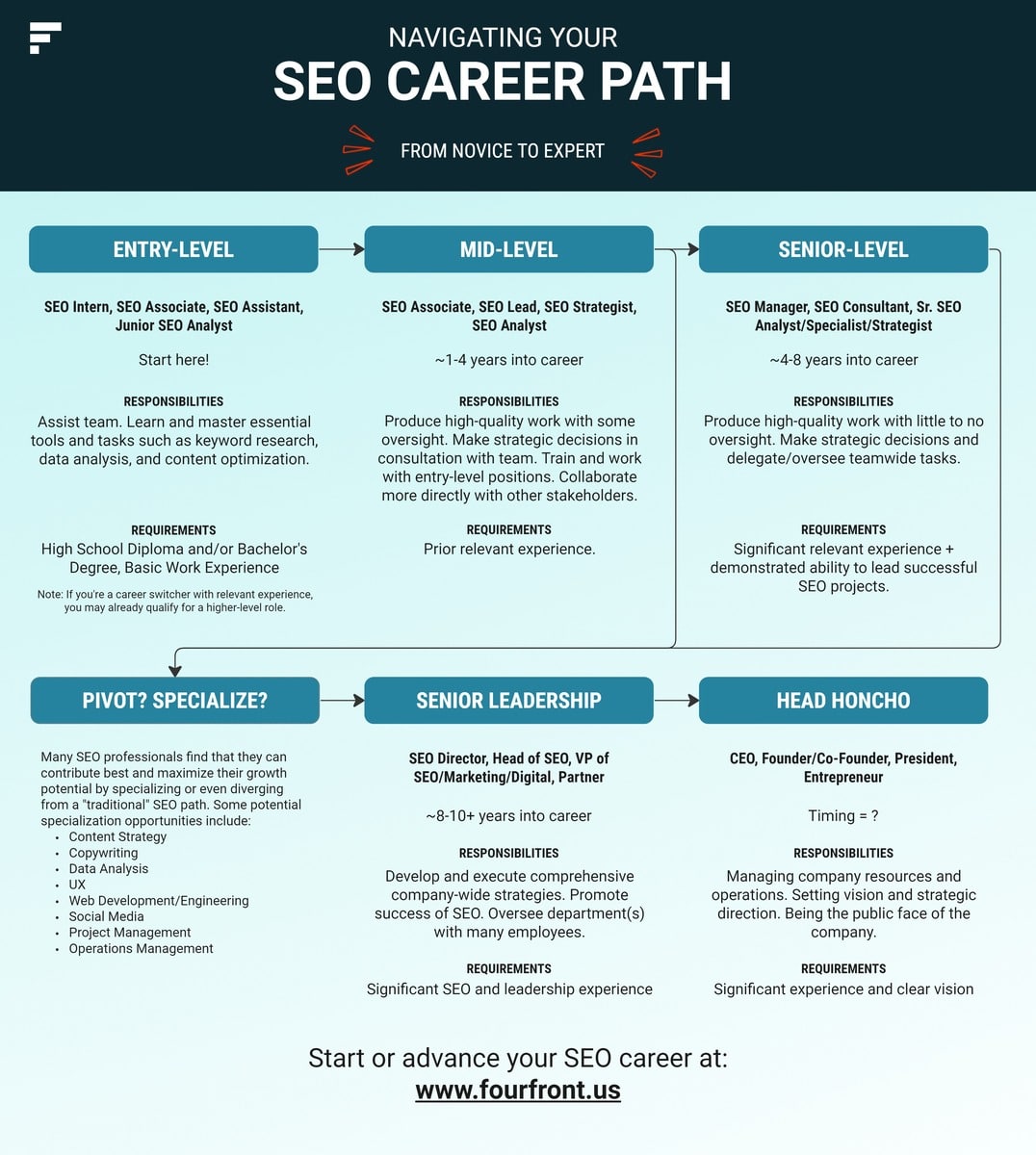 Infographic: Navigating Your SEO Career Path, from novice to expert. The flowchart shows roles, responsibilities, and requirements from entry-level, through mid- and senior-level roles, all the way up to Head Honcho.