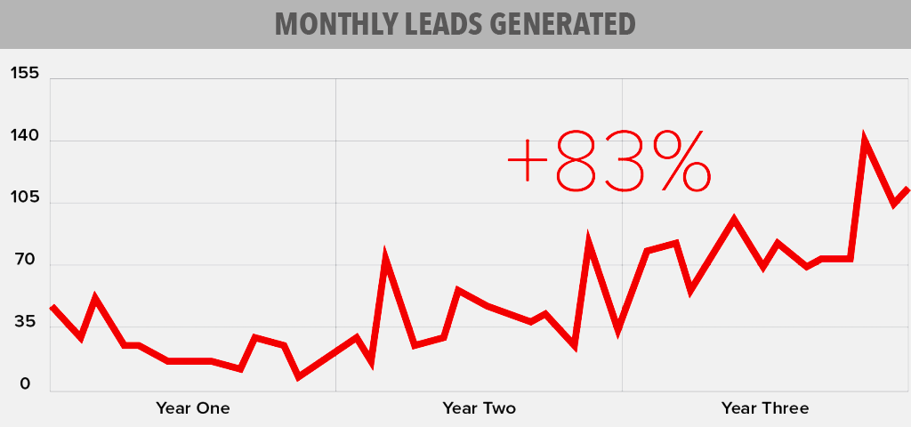 Monthly leads generated - 83% increase