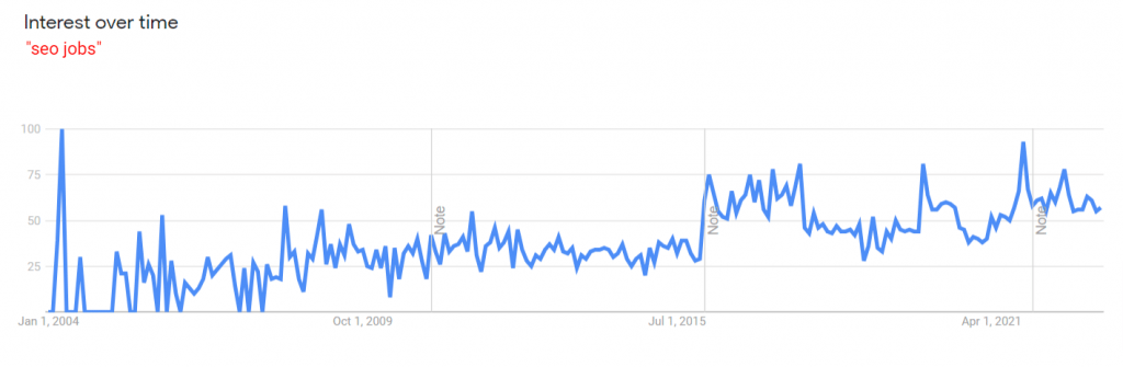 Google Trends chart showing relative increase in search interest for "seo jobs" from 2004 through 2023