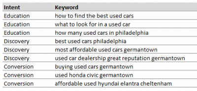 Keyword examples, organized by intent (Education, Discovery and Conversion)