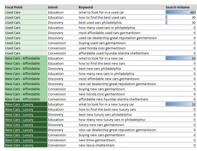 Keyword organization by focal point and intent