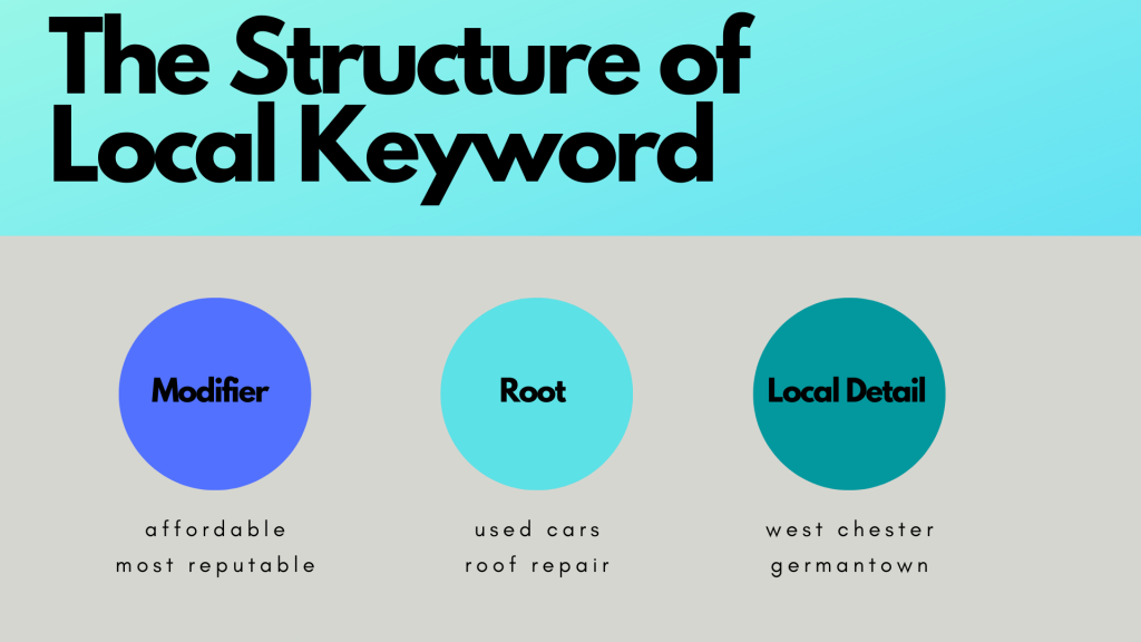 Structure of a keyword: Modifier, Root, Local Detail