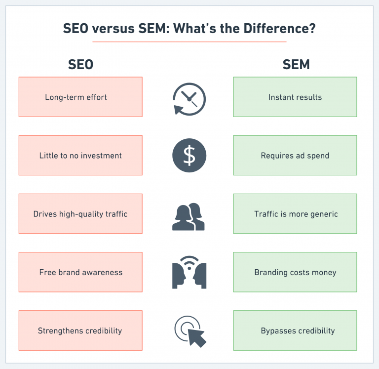 Image result for SEO vs. SEM: Understanding the Differences infographics