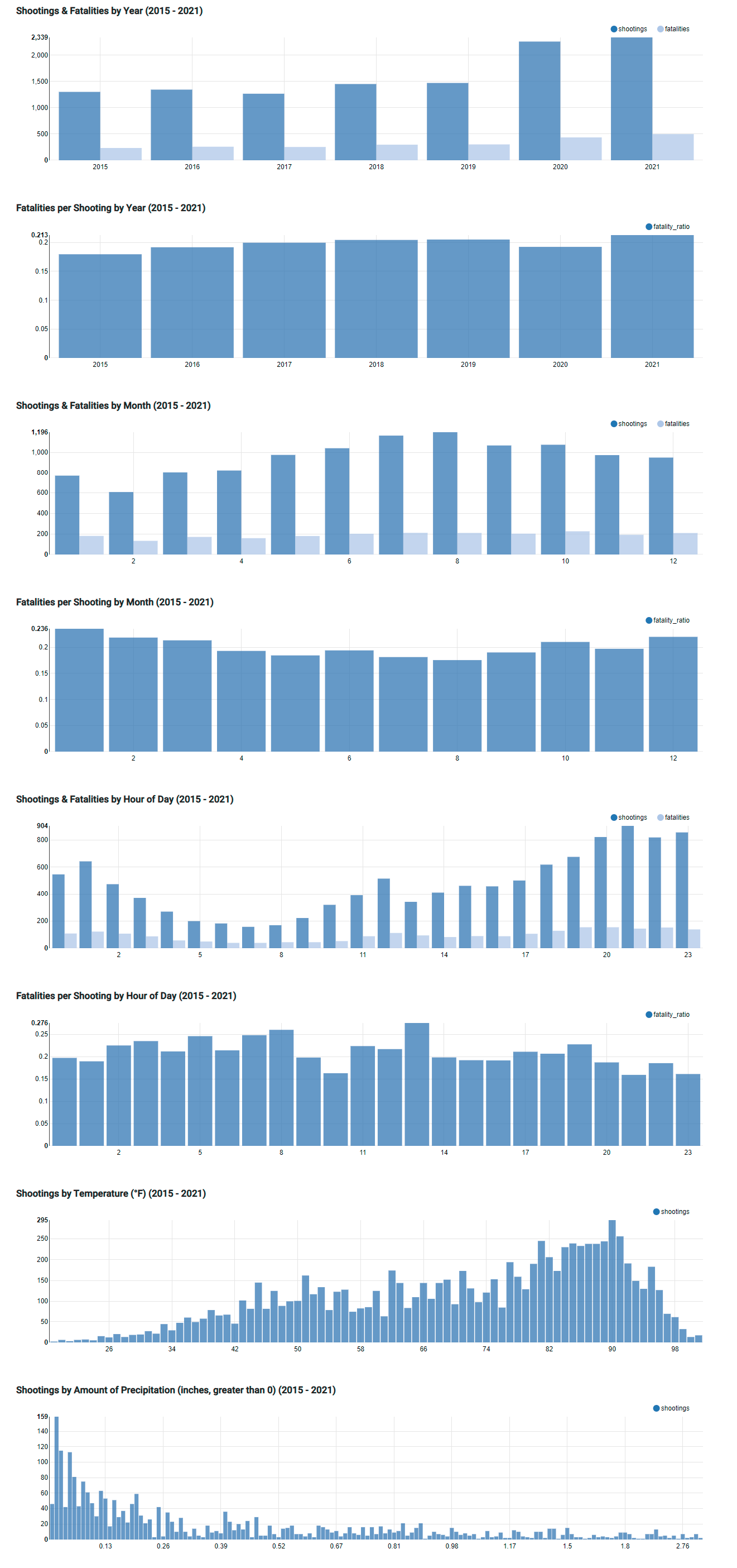 8 charts visualizing the shooting data over time or by month, hour of day, temperature, or amount of rainfall