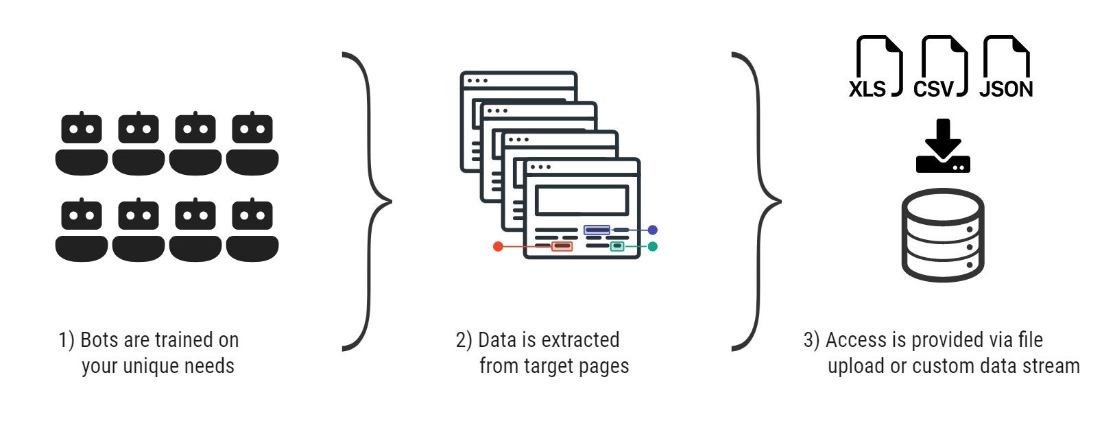 Infographic with 3 stages of web scraping: 1) Bots are trained on your unique needs; 2) Data is extracted from target pages; 3) Access is provided via file upload or custom data stream.
