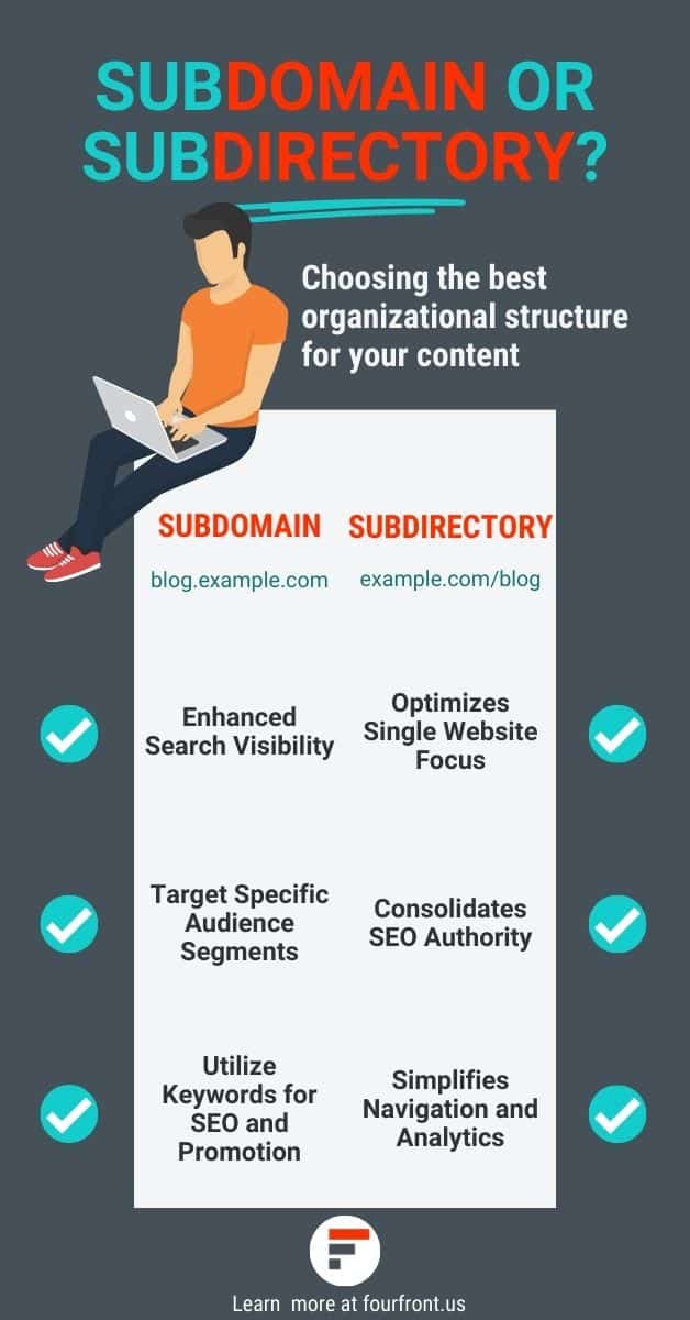 An infographic explaining the differences between subdomains and subdirectories.