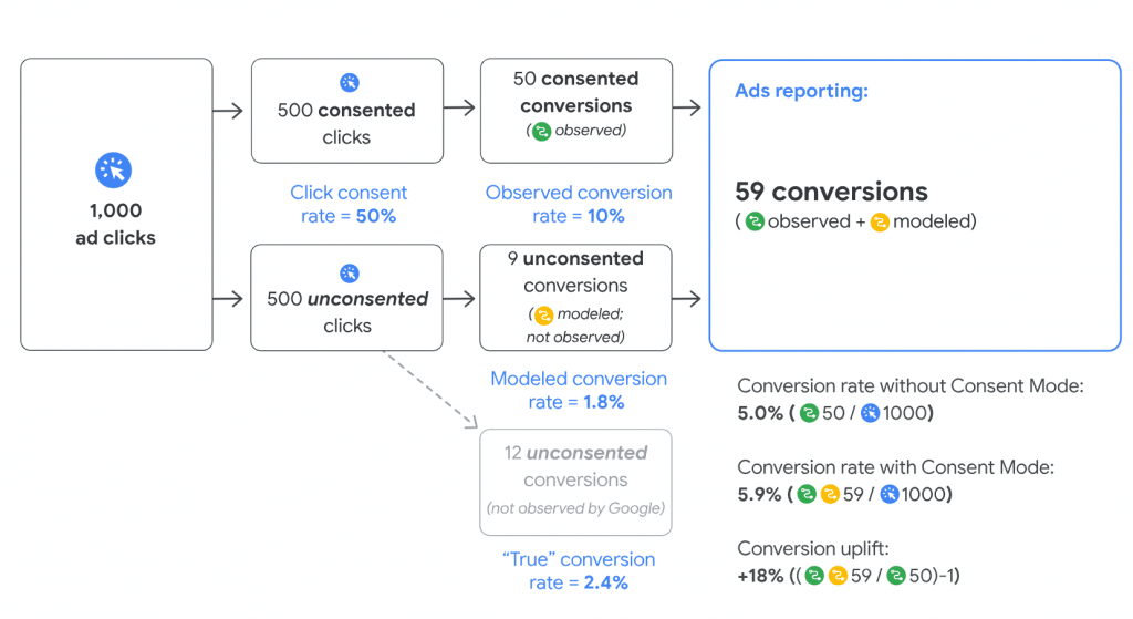 Example flow of conversion modeling.