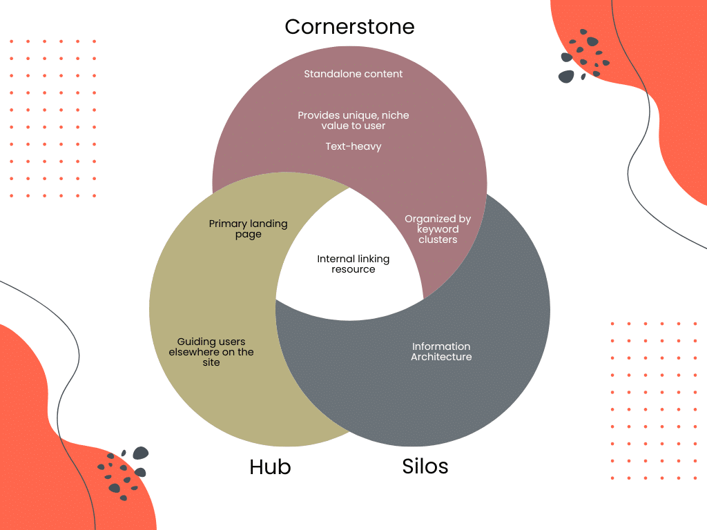 A venn diagram exploring the similarities and differences between cornerstone content, content hubs, and content silos.