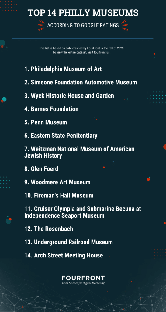 Infographic of the Top 14 Philly Museums according to Google Ratings