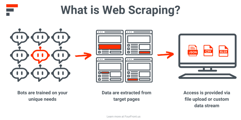 An infographic explaining web scraping. On the left, a network of chatbot icons represents 'Bots are trained on your unique needs.' In the center, three web pages with selected data highlighted in red illustrate 'Data are extracted from target pages.' On the right, a computer monitor displays icons for JSON, CSV, and XLSX files, denoting 'Access is provided via file upload or custom data stream.