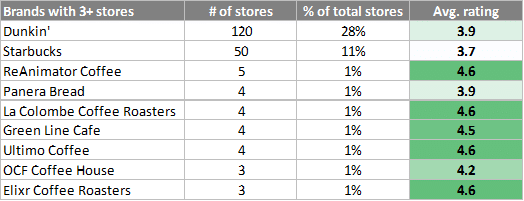 Table of brands with 3 or more stores, b number of stores, with columns for % of stores and average rating. Dunkin has the most stores but a relatively low average rating of 3.9.