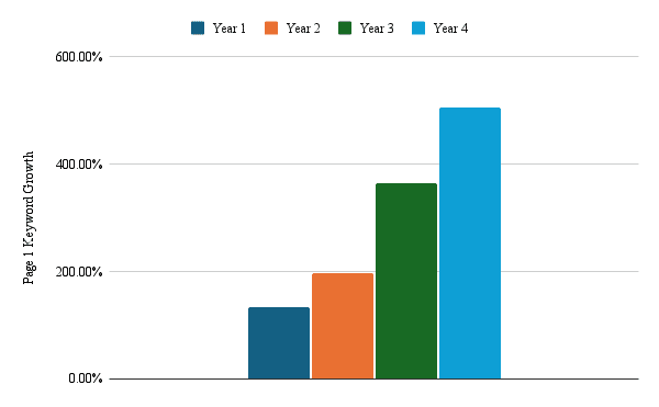 A bar graph showing yearly growth in page 1 keywords.