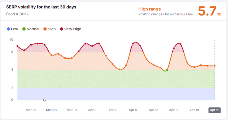 A graph from Semrush showing serp volatility trends.