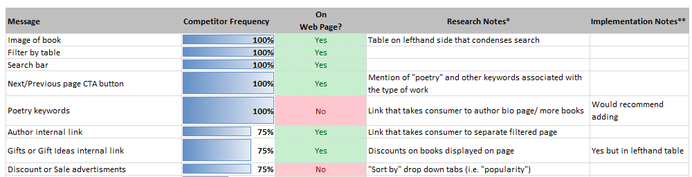 A screenshot of a partial FourFront report that shows competitor asset and messaging research in a table.