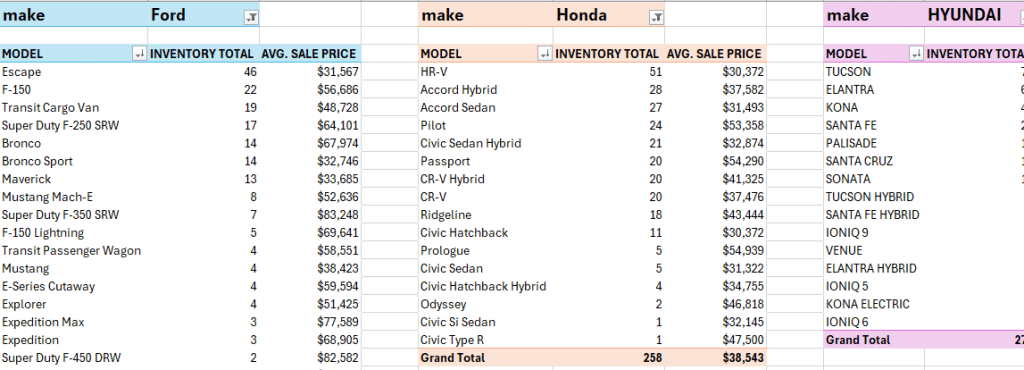 Pivot table screenshot showing total number of cars on lot by Make, including model and pricing.